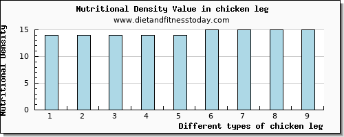 chicken leg saturated fat per 100g