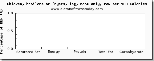 saturated fat and nutrition facts in chicken leg per 100 calories