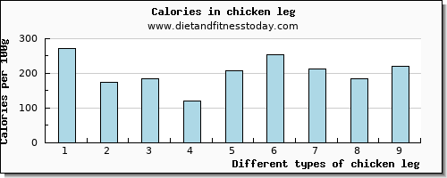 chicken leg sodium per 100g