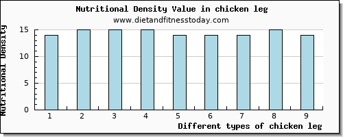 chicken leg sodium per 100g