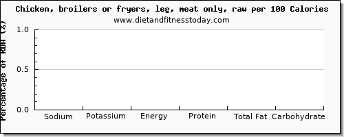 sodium and nutrition facts in chicken leg per 100 calories