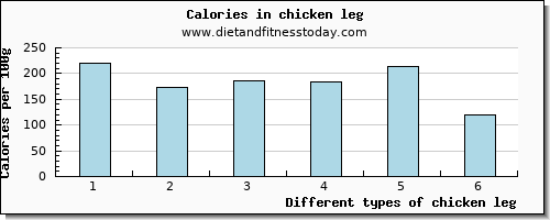 chicken leg vitamin d per 100g