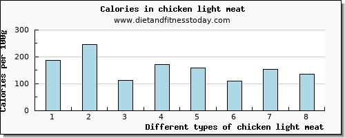 chicken light meat caffeine per 100g