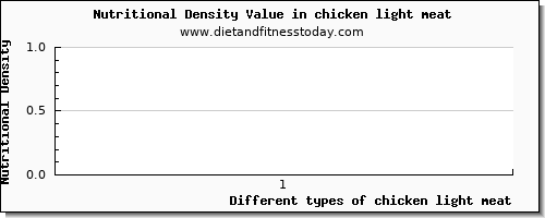 chicken light meat caffeine per 100g