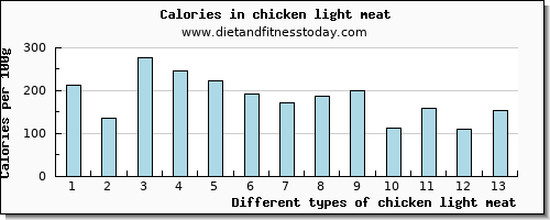 chicken light meat copper per 100g