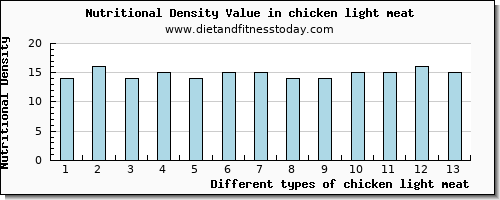 chicken light meat copper per 100g