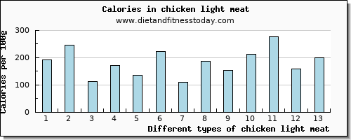 chicken light meat magnesium per 100g