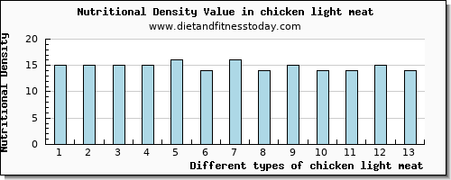 chicken light meat magnesium per 100g