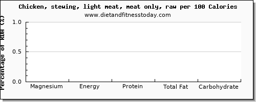 magnesium and nutrition facts in chicken light meat per 100 calories