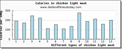 chicken light meat niacin per 100g