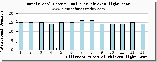 chicken light meat niacin per 100g