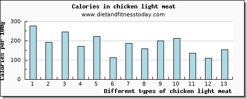 chicken light meat sodium per 100g