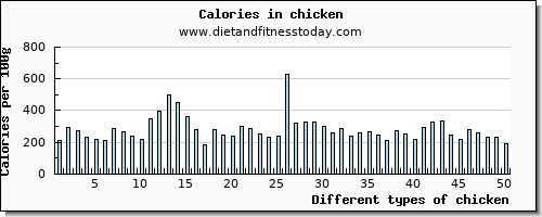 chicken saturated fat per 100g