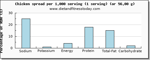 sodium and nutritional content in chicken