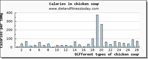 chicken soup caffeine per 100g