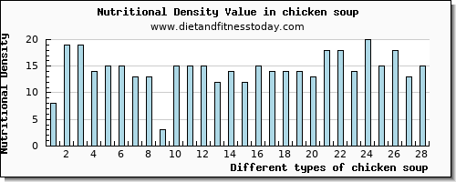 chicken soup caffeine per 100g