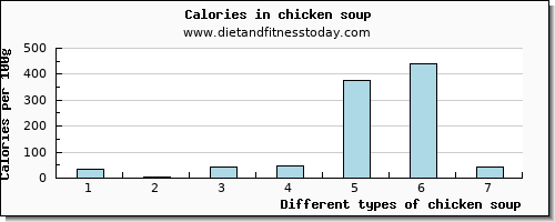 chicken soup glucose per 100g