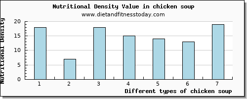 chicken soup glucose per 100g