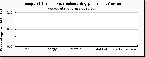 iron and nutrition facts in chicken soup per 100 calories