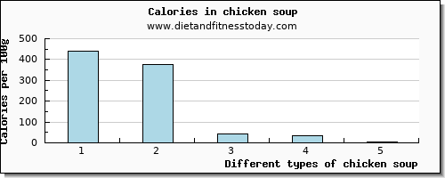 chicken soup starch per 100g