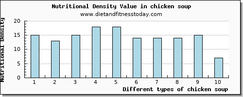 chicken soup tryptophan per 100g