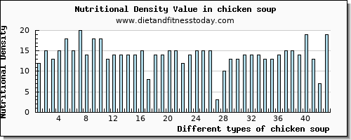 chicken soup water per 100g