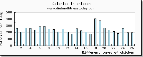 chicken starch per 100g