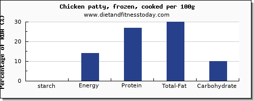 starch and nutrition facts in chicken per 100g