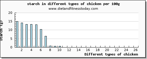 chicken starch per 100g