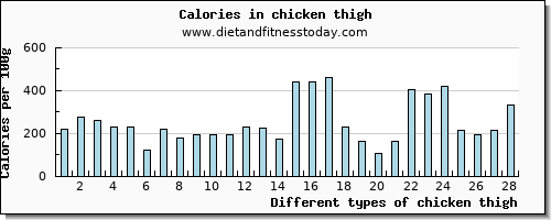 chicken thigh calcium per 100g