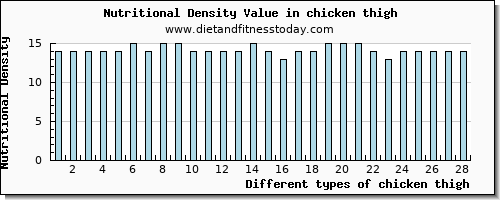 chicken thigh calcium per 100g