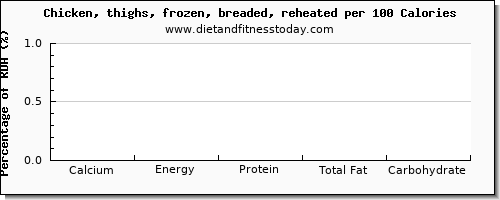 calcium and nutrition facts in chicken thigh per 100 calories