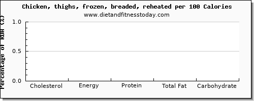 cholesterol and nutrition facts in chicken thigh per 100 calories