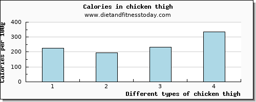 chicken thigh glucose per 100g