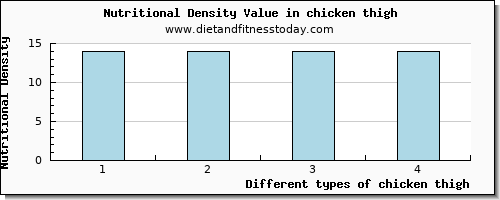 chicken thigh glucose per 100g