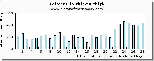 chicken thigh niacin per 100g