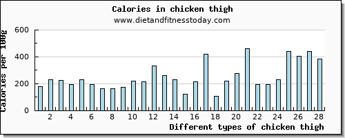 chicken thigh phosphorus per 100g