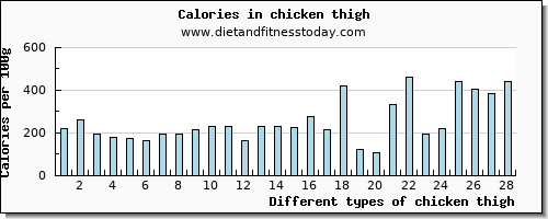 chicken thigh protein per 100g