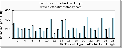 chicken thigh sodium per 100g