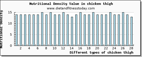 chicken thigh sodium per 100g