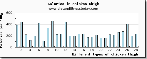 chicken thigh vitamin b12 per 100g