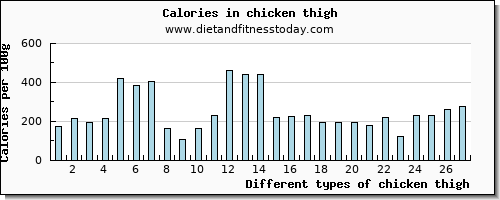 chicken thigh vitamin c per 100g