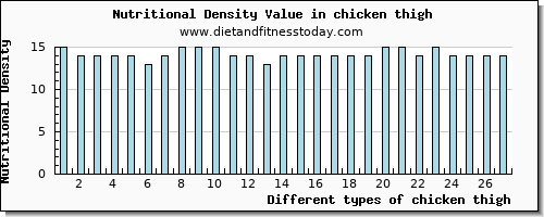 chicken thigh vitamin c per 100g