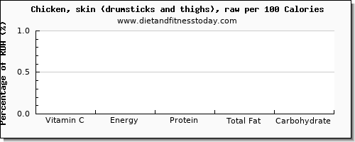 vitamin c and nutrition facts in chicken thigh per 100 calories