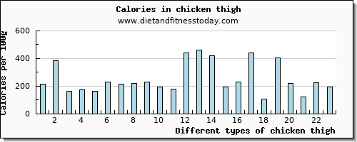 chicken thigh vitamin d per 100g