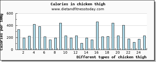 chicken thigh vitamin e per 100g