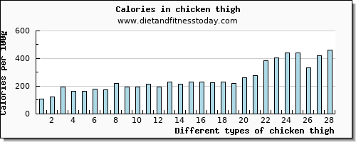 chicken thigh water per 100g