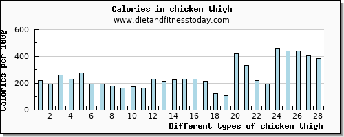 chicken thigh zinc per 100g