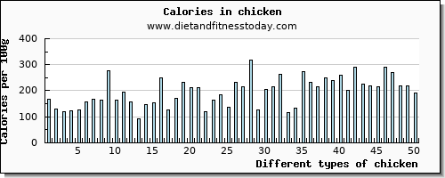 chicken vitamin c per 100g