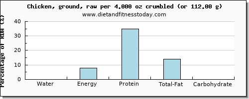 water and nutritional content in chicken